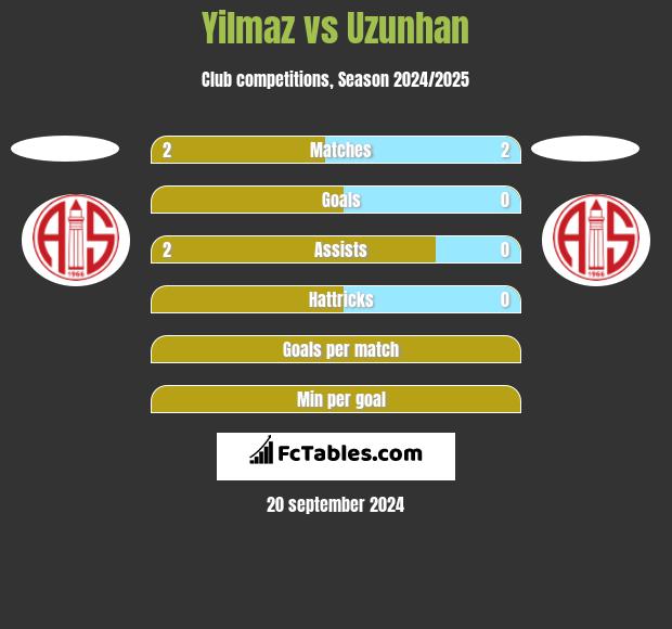 Yilmaz vs Uzunhan h2h player stats