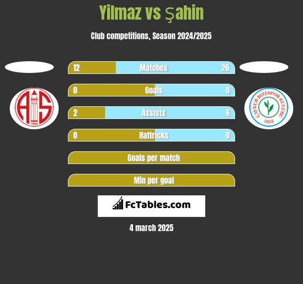 Yilmaz vs Şahin h2h player stats