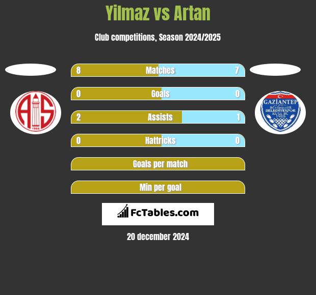 Yilmaz vs Artan h2h player stats