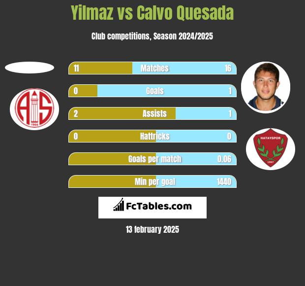 Yilmaz vs Calvo Quesada h2h player stats