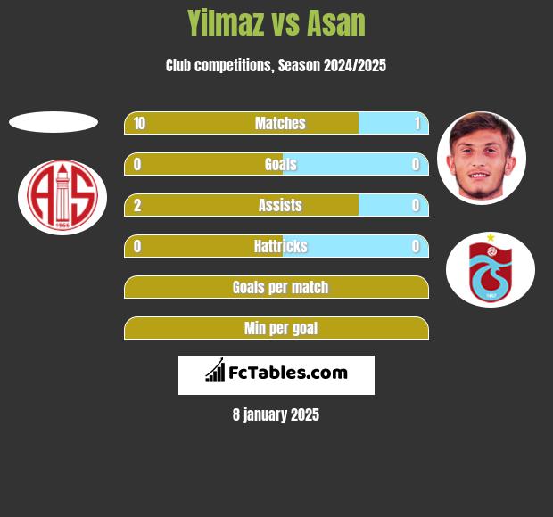 Yilmaz vs Asan h2h player stats