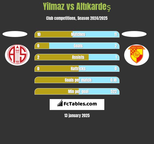 Yilmaz vs Altıkardeş h2h player stats