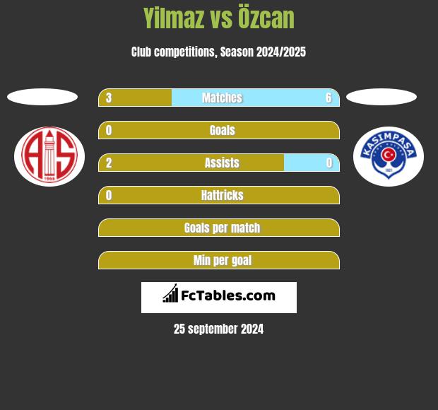 Yilmaz vs Özcan h2h player stats