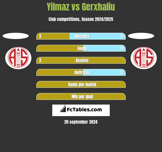 Yilmaz vs Gerxhaliu h2h player stats