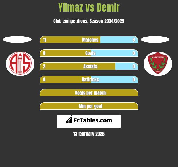 Yilmaz vs Demir h2h player stats