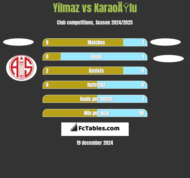 Yilmaz vs KaraoÄŸlu h2h player stats