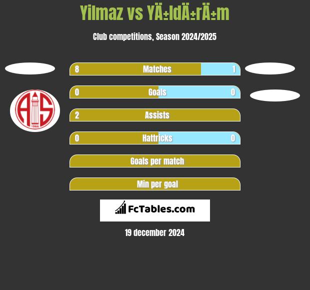 Yilmaz vs YÄ±ldÄ±rÄ±m h2h player stats