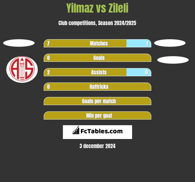 Yilmaz vs Zileli h2h player stats