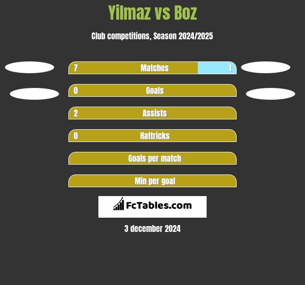 Yilmaz vs Boz h2h player stats