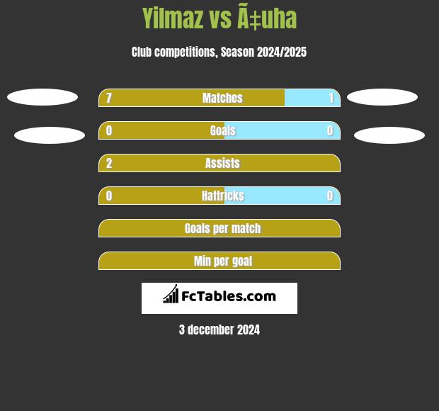 Yilmaz vs Ã‡uha h2h player stats