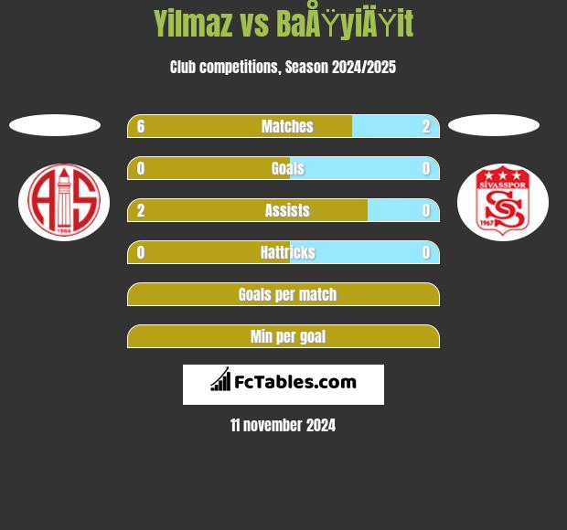 Yilmaz vs BaÅŸyiÄŸit h2h player stats