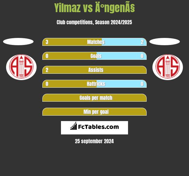 Yilmaz vs Ä°ngenÃ§ h2h player stats