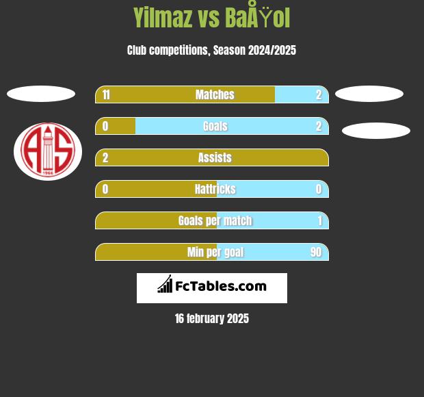 Yilmaz vs BaÅŸol h2h player stats