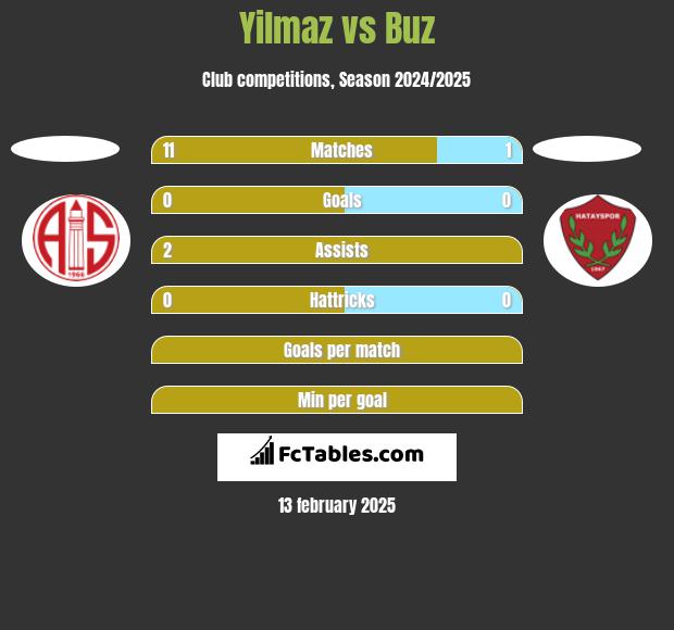 Yilmaz vs Buz h2h player stats