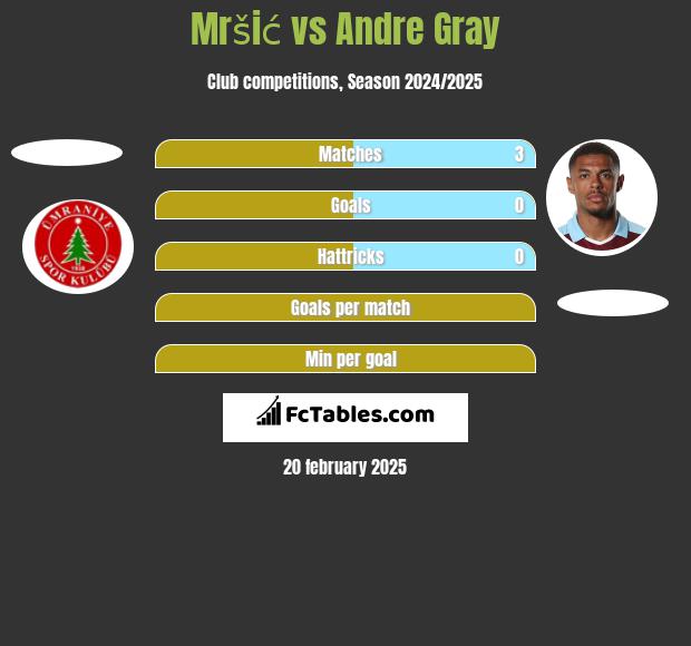 Mršić vs Andre Gray h2h player stats