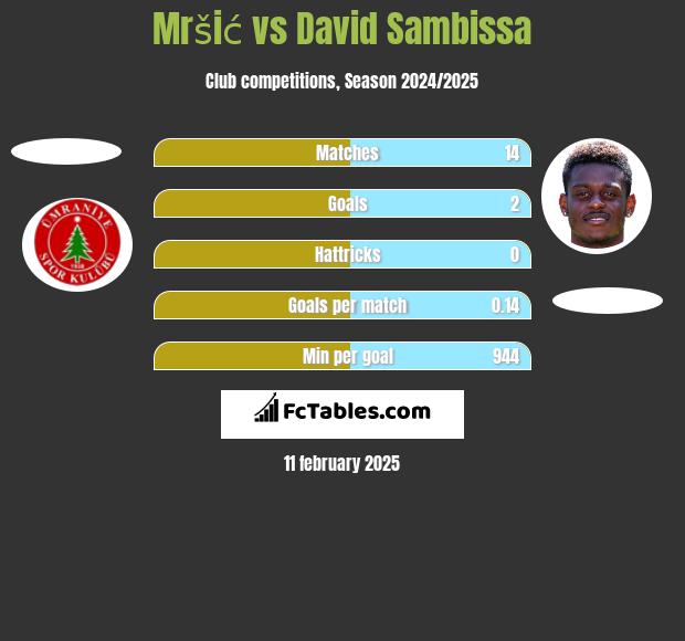 Mršić vs David Sambissa h2h player stats