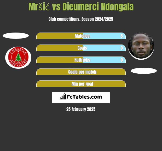 Mršić vs Dieumerci Ndongala h2h player stats