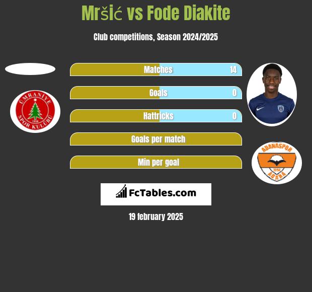 Mršić vs Fode Diakite h2h player stats