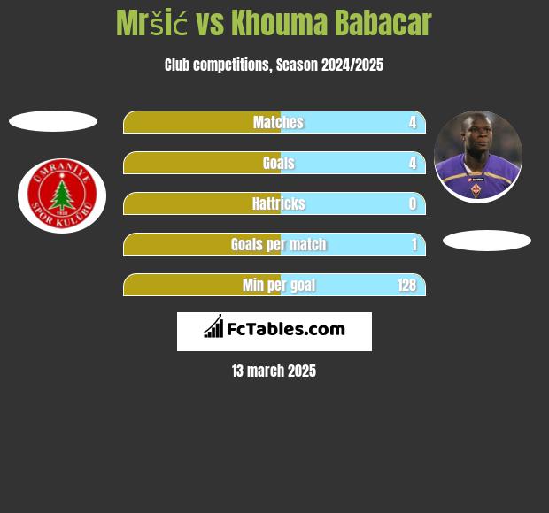 Mršić vs Khouma Babacar h2h player stats