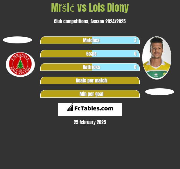 Mršić vs Lois Diony h2h player stats