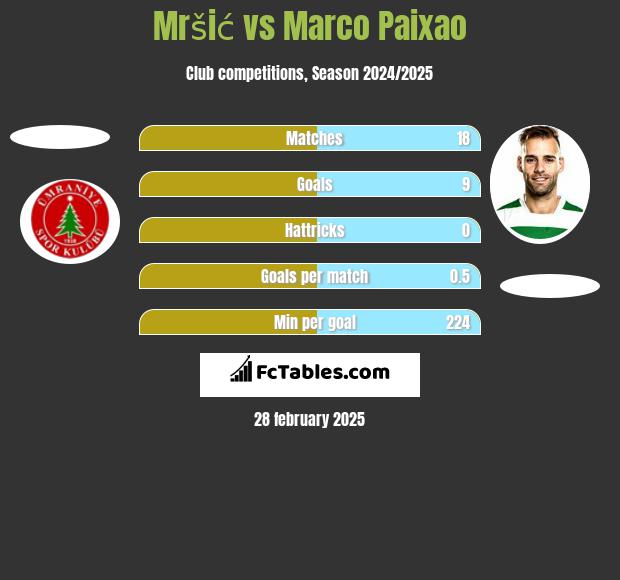 Mršić vs Marco Paixao h2h player stats