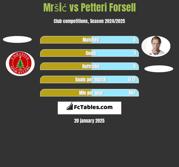 Mršić vs Petteri Forsell h2h player stats