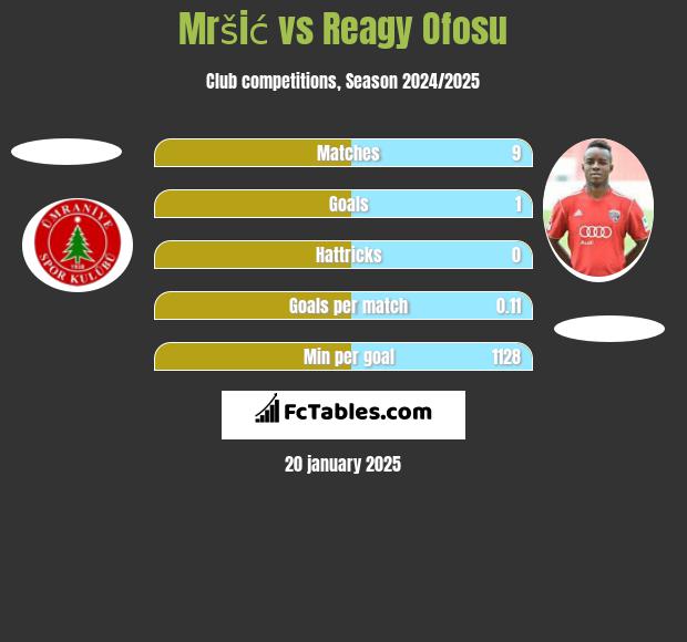 Mršić vs Reagy Ofosu h2h player stats