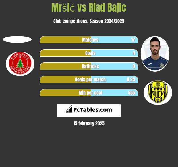 Mršić vs Riad Bajic h2h player stats