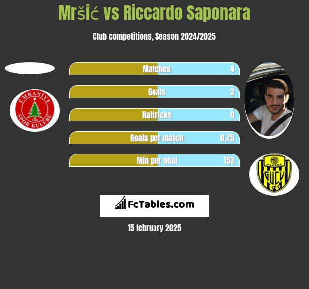 Mršić vs Riccardo Saponara h2h player stats