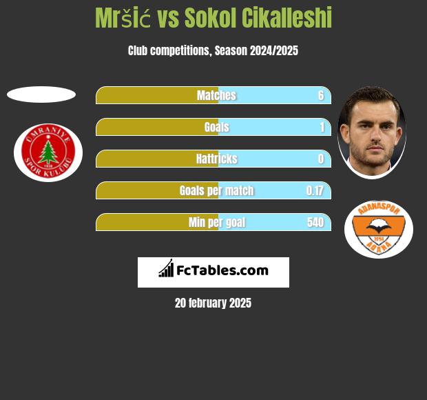 Mršić vs Sokol Cikalleshi h2h player stats