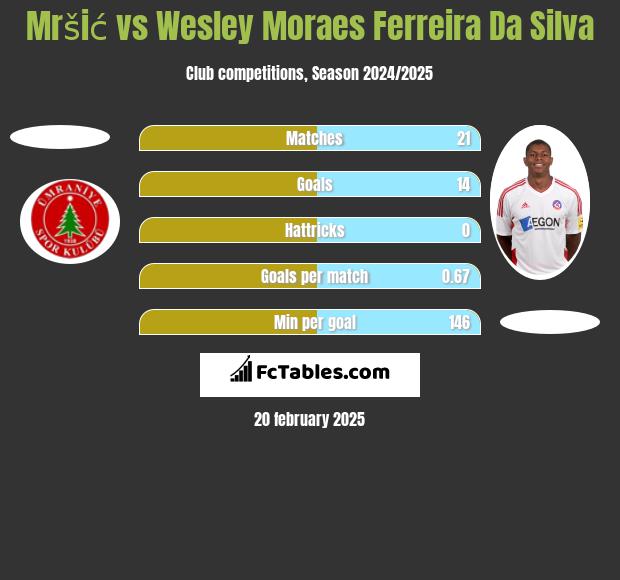 Mršić vs Wesley Moraes Ferreira Da Silva h2h player stats