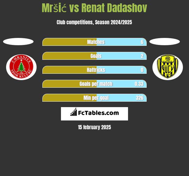 Mršić vs Renat Dadashov h2h player stats