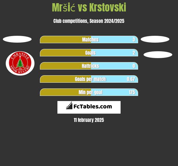 Mršić vs Krstovski h2h player stats