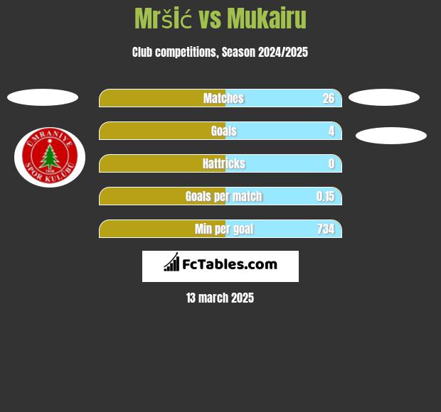 Mršić vs Mukairu h2h player stats