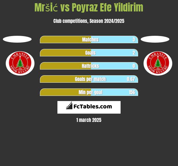 Mršić vs Poyraz Efe Yildirim h2h player stats