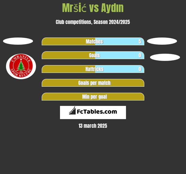 Mršić vs Aydın h2h player stats