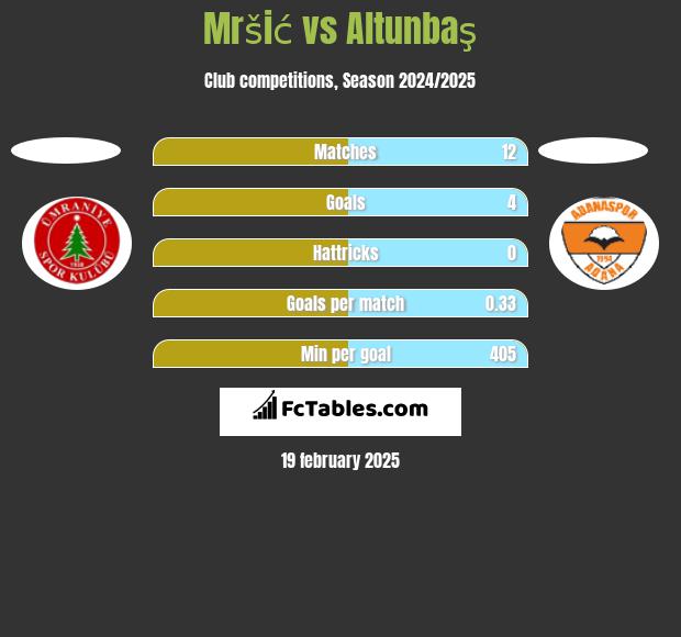 Mršić vs Altunbaş h2h player stats