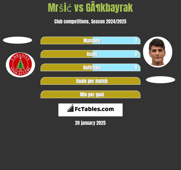 Mršić vs GÃ¶kbayrak h2h player stats