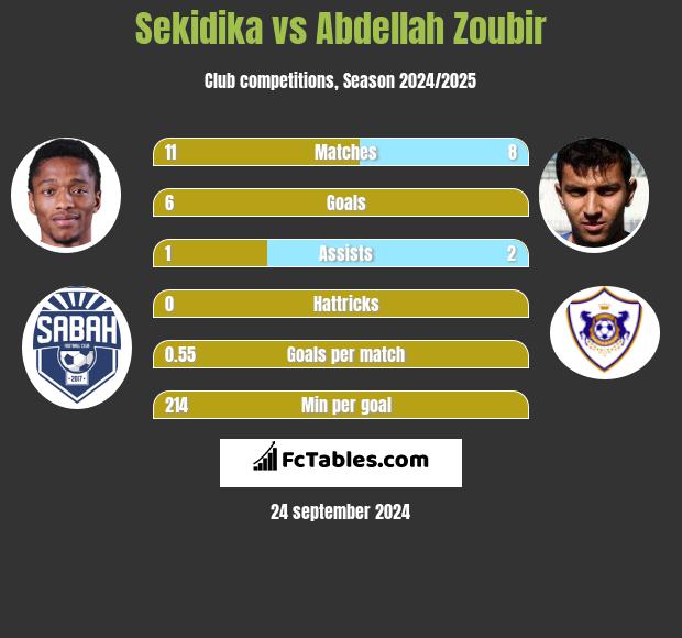 Sekidika vs Abdellah Zoubir h2h player stats