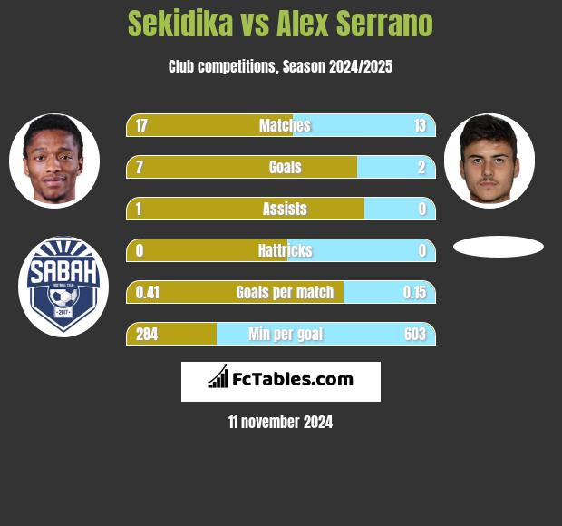 Sekidika vs Alex Serrano h2h player stats