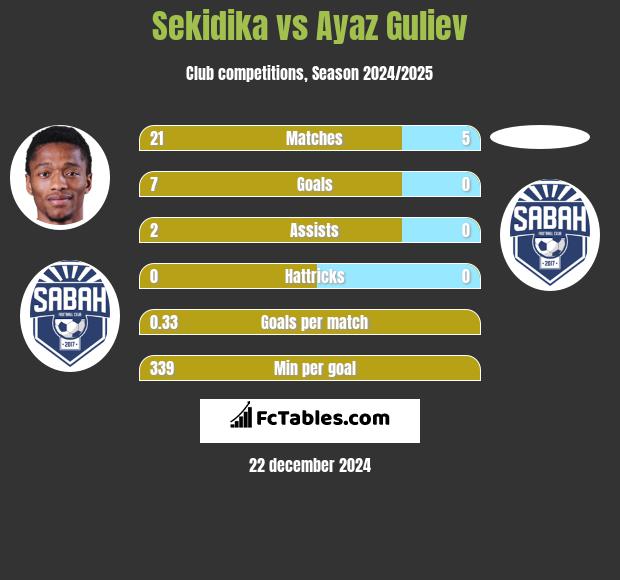 Sekidika vs Ayaz Guliev h2h player stats