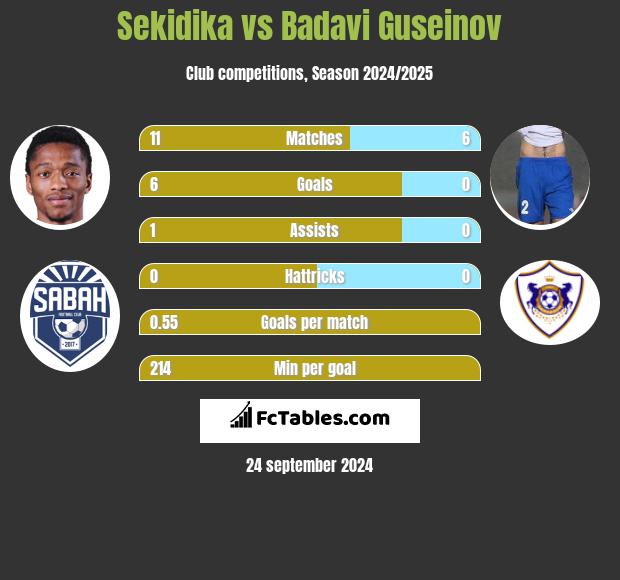 Sekidika vs Badavi Guseinov h2h player stats