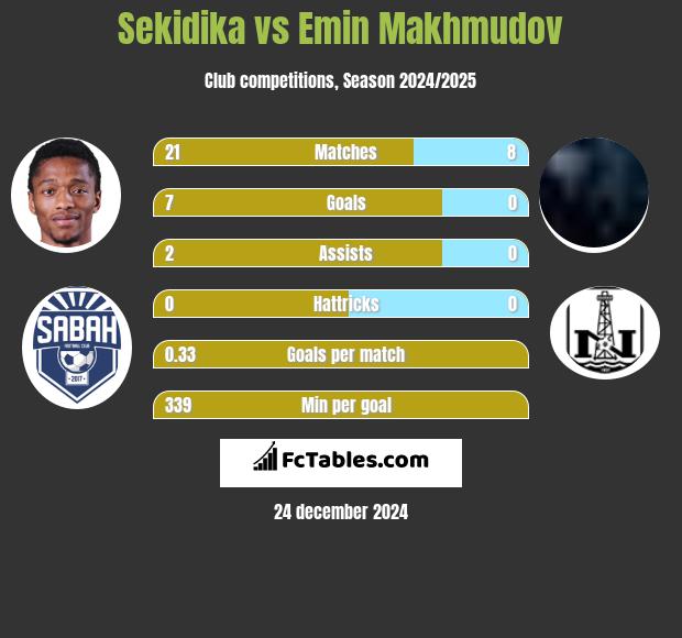 Sekidika vs Emin Makhmudov h2h player stats