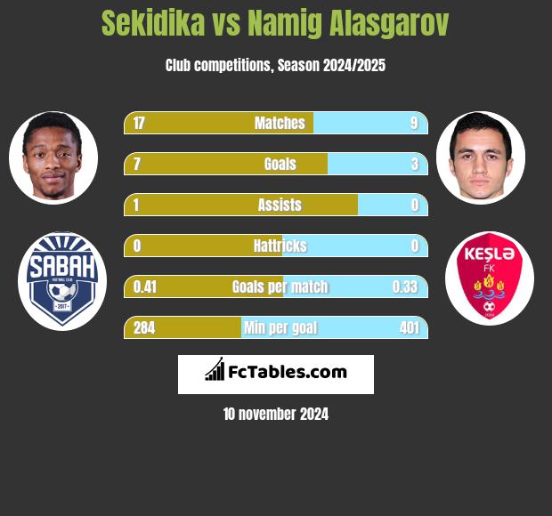 Sekidika vs Namig Alasgarov h2h player stats