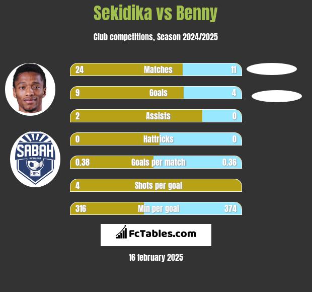 Sekidika vs Benny h2h player stats