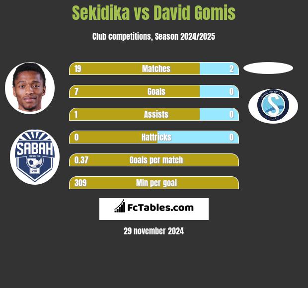 Sekidika vs David Gomis h2h player stats