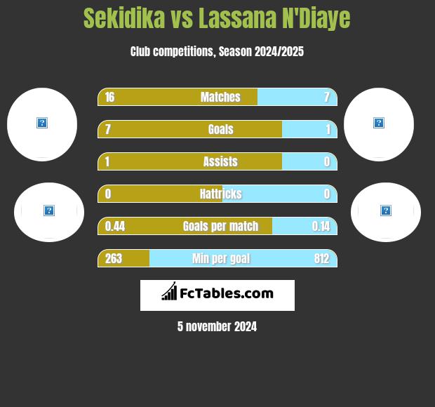 Sekidika vs Lassana N'Diaye h2h player stats