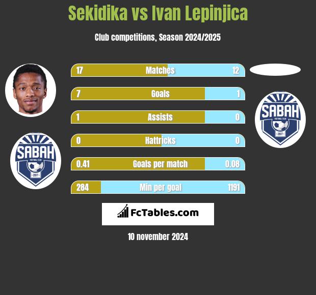 Sekidika vs Ivan Lepinjica h2h player stats