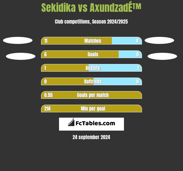 Sekidika vs AxundzadÉ™ h2h player stats