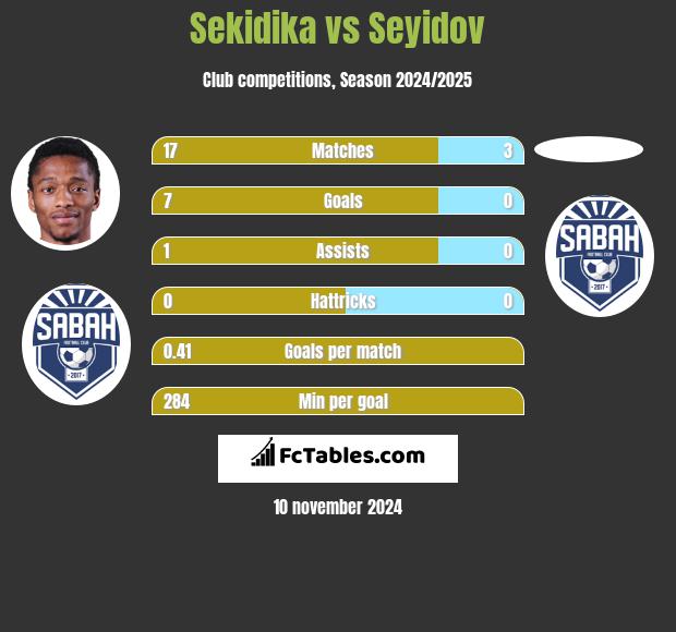 Sekidika vs Seyidov h2h player stats